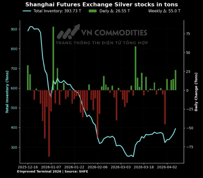 Tồn kho kim loại bạc tr&ecirc;n SHFE tăng trở lại l&ecirc;n mức cao nhất trong 9 tuần